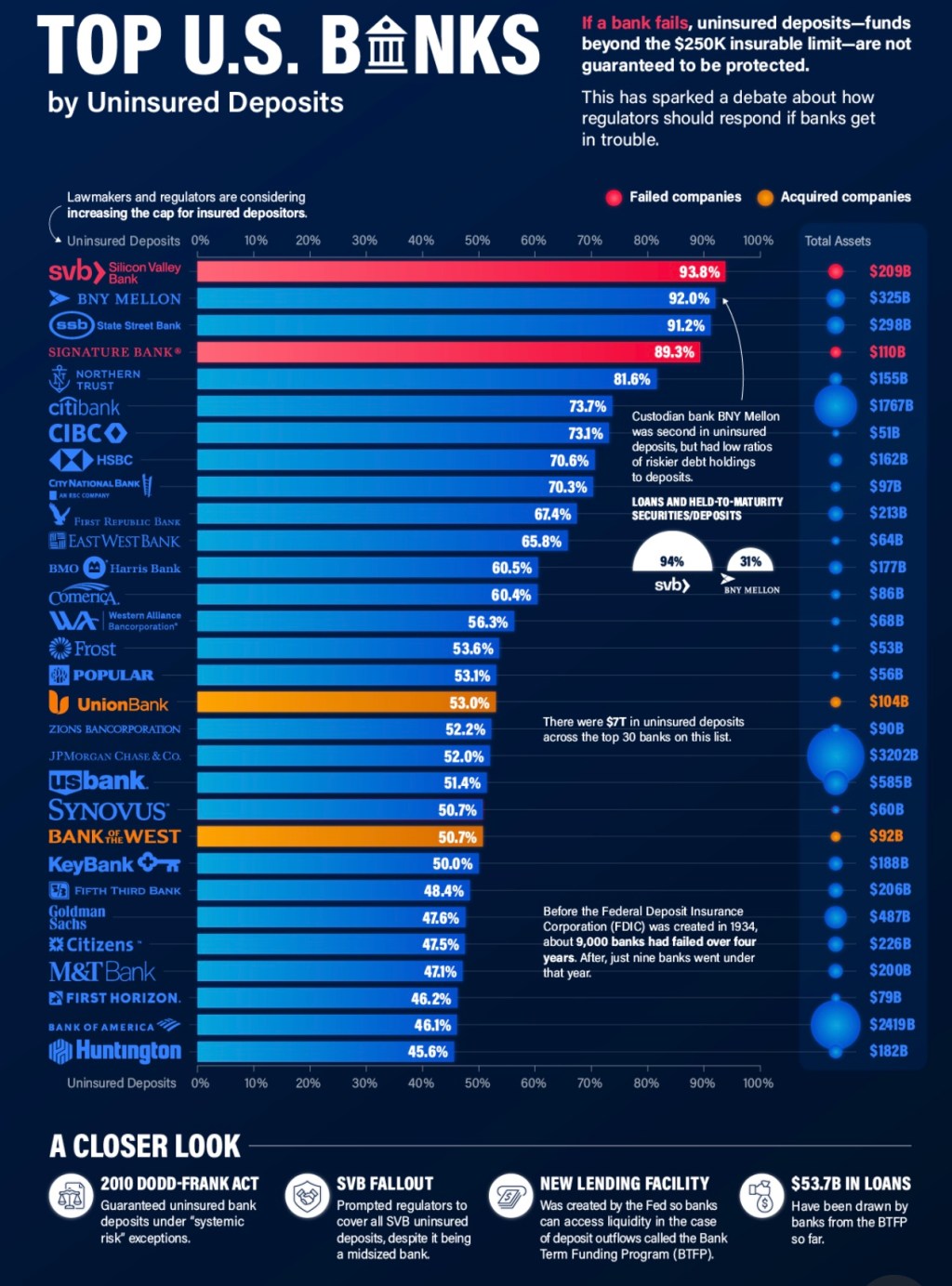 The U.S. Banks With the Most Uninsured&nbsp;Deposits