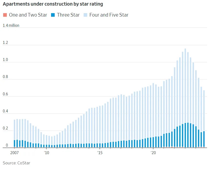 Why Developers Keep Building Luxury While Affordable Housing Lags ...